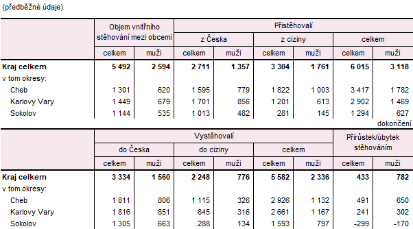 Přistěhovalí a vystěhovalí v Karlovarském kraji a jeho okresech v roce 2025