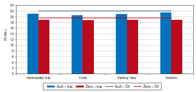 Průměrná měsíční výše starobních důchodů plných (sólo) podle pohlaví a okresů Karlovarského kraje v prosinci 2024