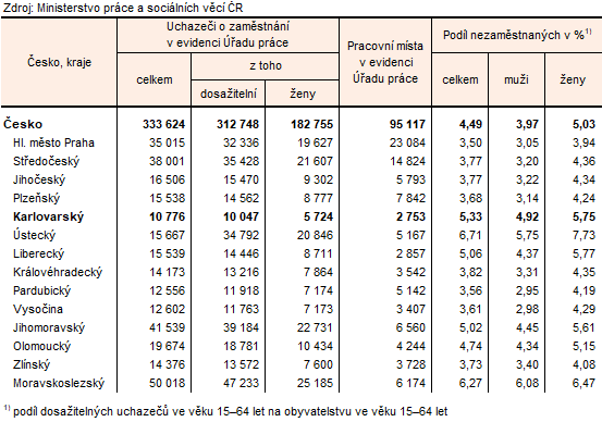 Podíl nezaměstnaných a volná pracovní místa v krajích ČR k 31. 8. 2025