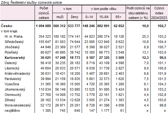Cizinci podle pohlaví, věku a jejich podíl na obyvatelstvu k 31. 12. 2024