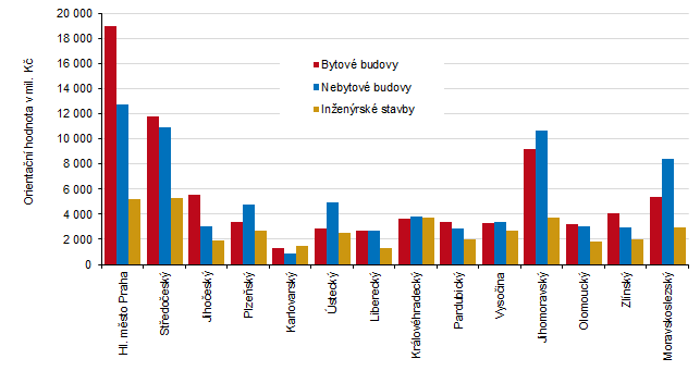 Orientační hodnota staveb podle krajů v 1. pololetí 2025