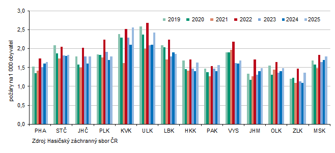 Počet požárů v krajích Česka