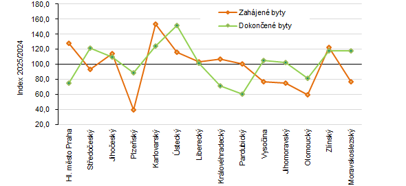 Změna počtu zahájených a dokončených bytů v jednotlivých krajích ČR v 1. pololetí 2025