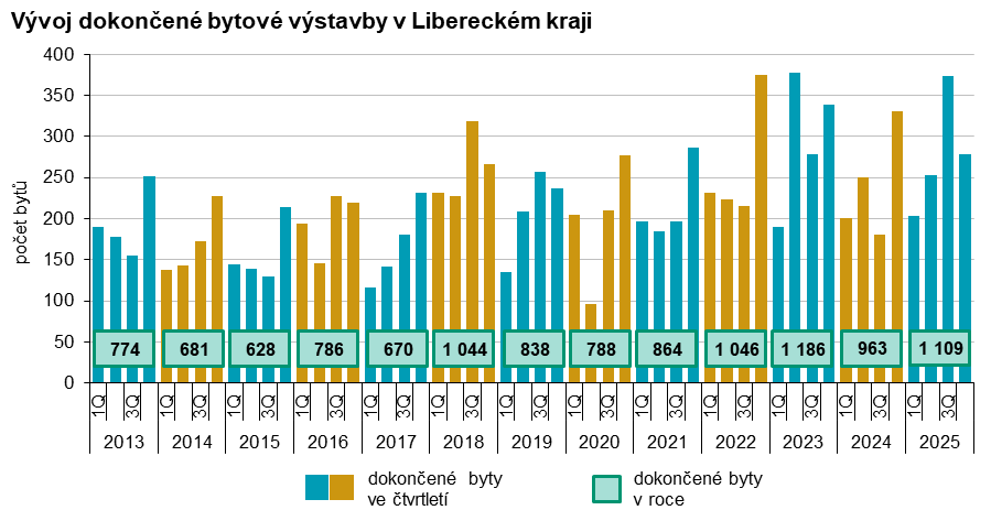 Graf: Vývoj dokončené bytové výstavby v Libereckém kraji