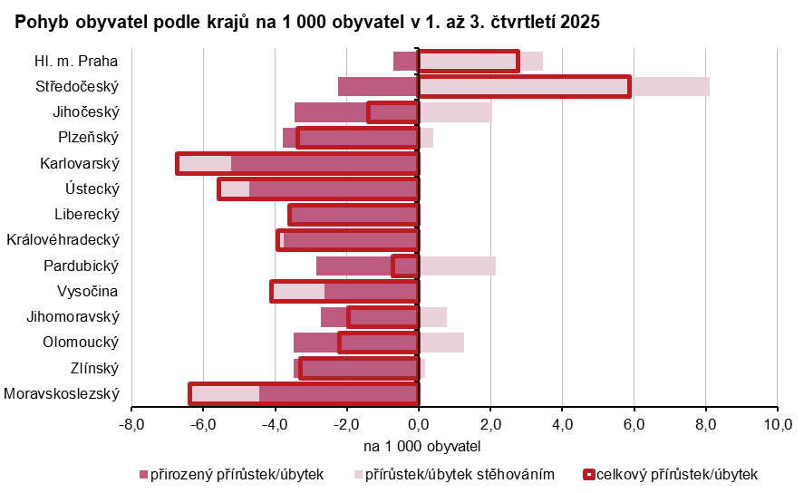 Graf: Pohyb obyvatel podle krajů na 1 000 obyvatel v 1. až 3. čtvrtletí 2025