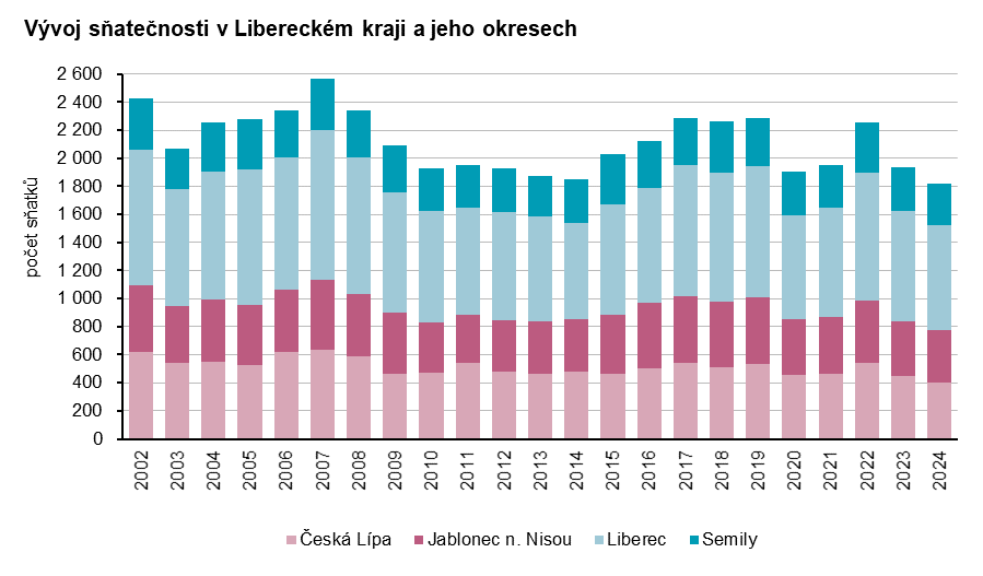 Graf - Vývoj sňatečnosti v Libereckém kraji a jeho okresech