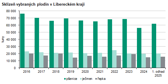 Graf: Sklizeň vybraných plodin v Libereckém kraji