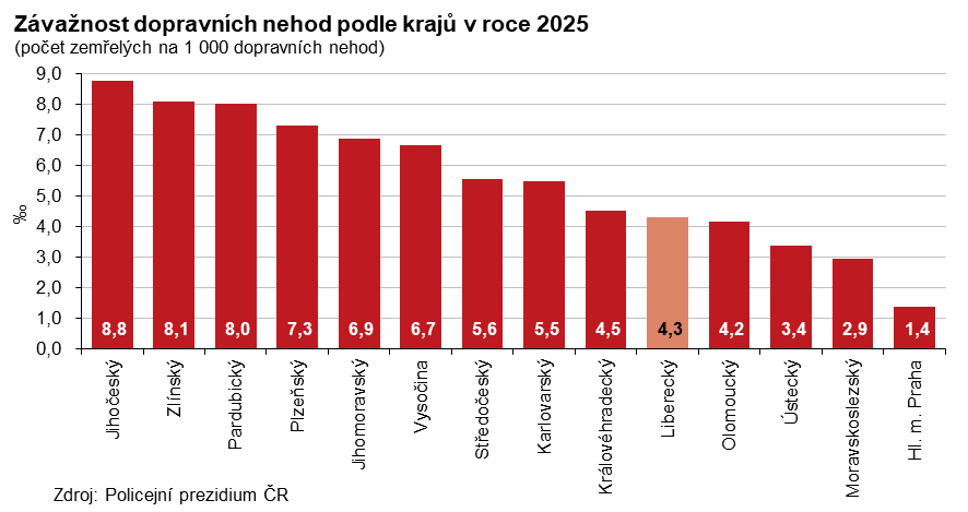 Graf: Závažnost dopravních nehod podle krajů v roce 2025