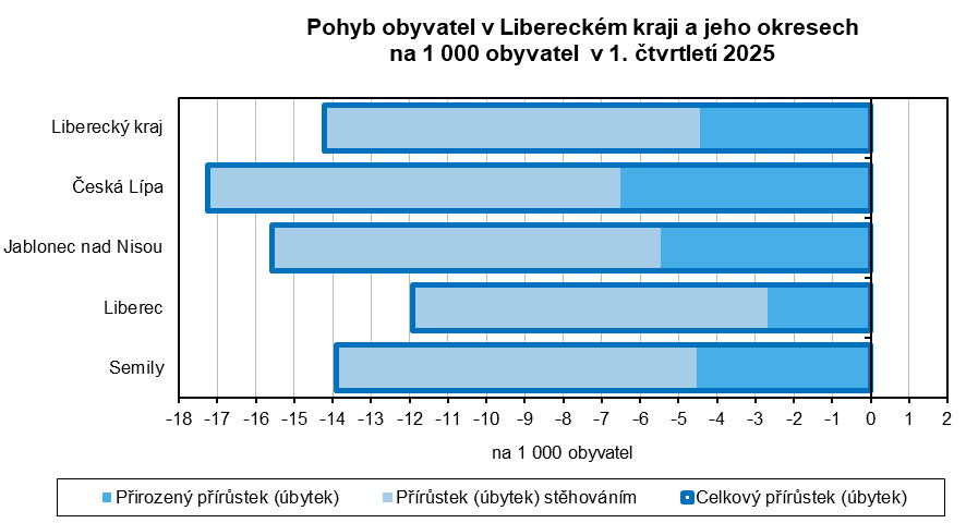 Graf - Pohyb obyvatel v Libereckém kraji a jeho okresech na 1 000 obyvatel v 1. čtvrtletí 2025