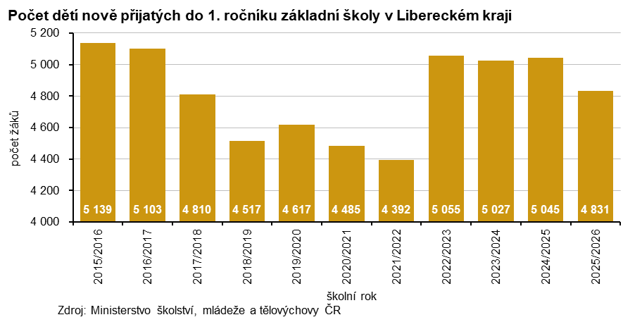 Graf: Počet dětí nově přijatých do 1. ročníku základní školy v Libereckém kraji