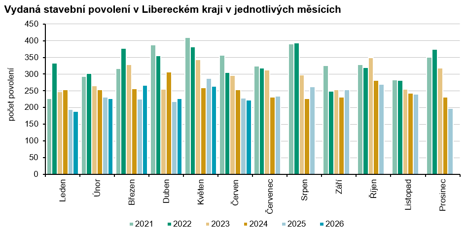 Graf: Vydaná stavební povolení v Libereckém kraji v jednotlivých měsících 