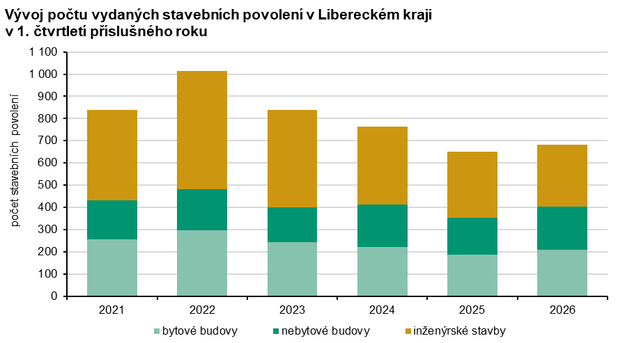 Graf: Vývoj počtu vydaných stavebních povolení v Libereckém kraji v 1. čtvrtletí příslušného roku