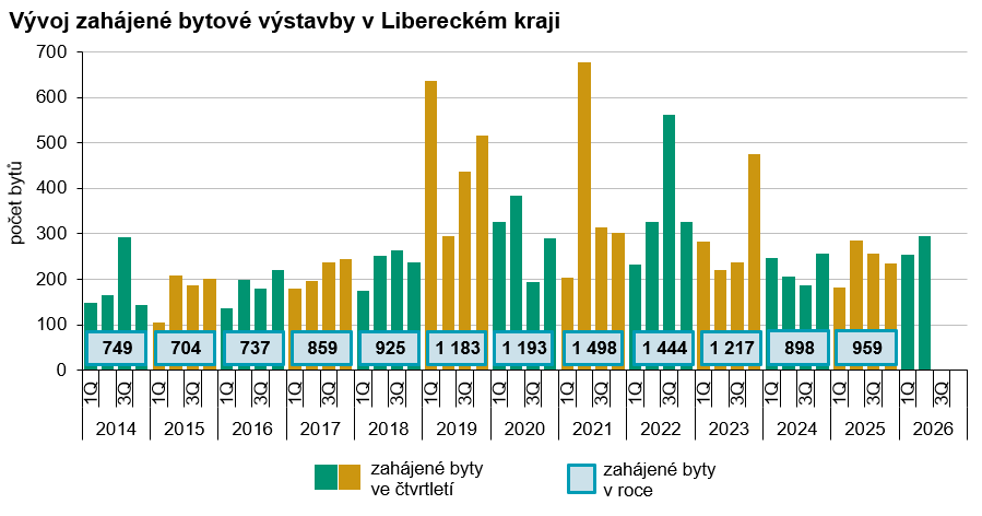 Graf: Vývoj zahájené bytové výstavby v Libereckém kraji 