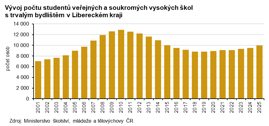 Graf: Vývoj počtu studentů veřejných a soukromých vysokých škol s trvalým bydlištěm v Libereckém kraji 
