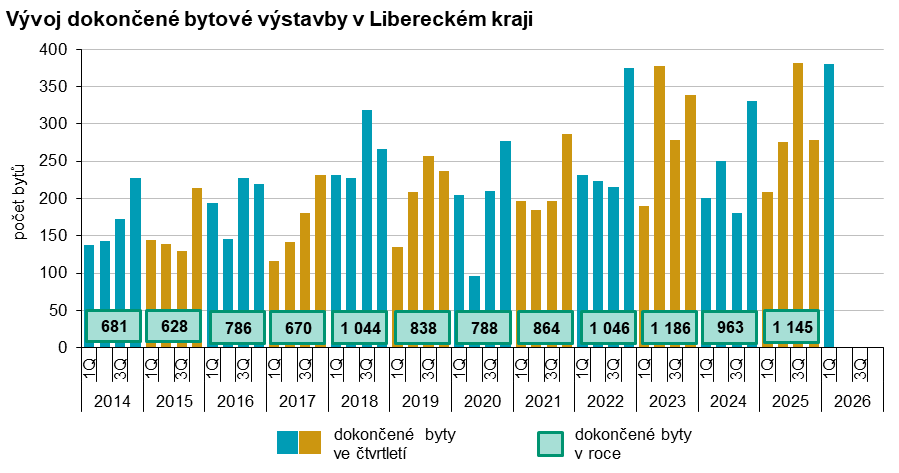 Graf: Vývoj dokončené bytové výstavby v Libereckém kraji 