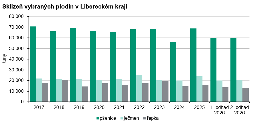 Graf: Sklizeň vybraných plodin v Libereckém kraji