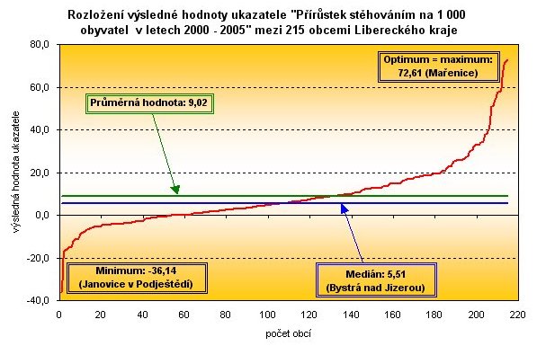 GRAF - Rozložení výsledné hodnoty ukazatele "Přírůstek stěhováním na 1 000 obyvatel  v letech 2000 - 2005" mezi 215 obcemi Libereckého kraje