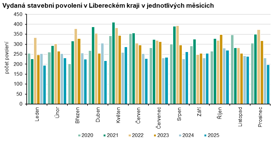 Graf: Vydaná stavební povolení v Libereckém kraji v jednotlivých měsících