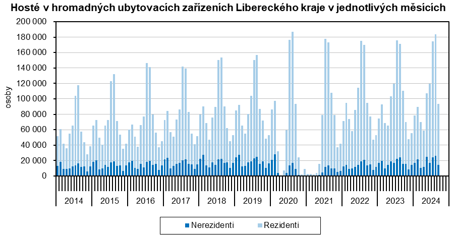 Graf - Hosté v hromadných ubytovacích zařízeních Libereckého kraje v jednotlivých měsících 