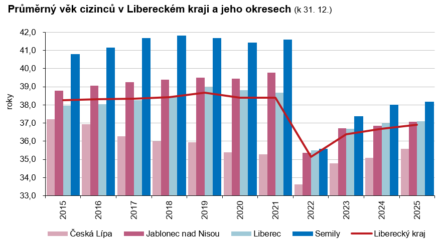 Graf: Průměrný věk cizinců v Libereckém kraji a jeho okresech 