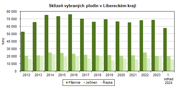 Graf: Sklizeň vybraných plodin v Libereckém kraji