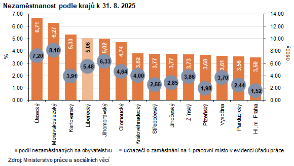 Graf: Nezaměstnanost podle krajů k 31. 8. 2025