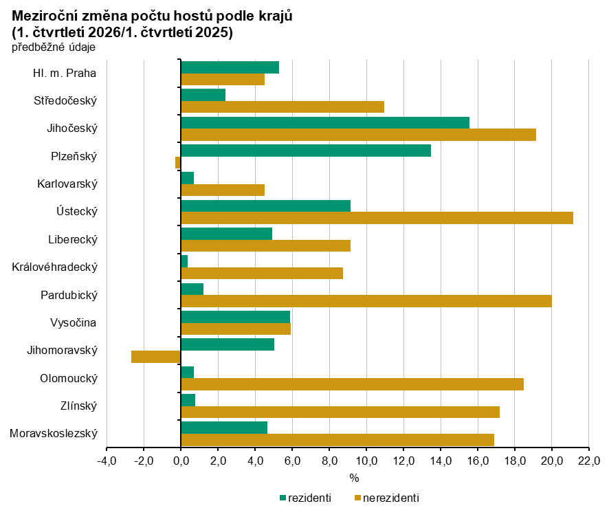 Graf: Meziroční změna počtu hostů podle krajů (1. čtvrtletí 2026/1. čtvrtletí 2025)