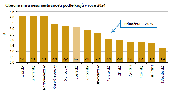 Graf: Obecná míra nezaměstnanosti podle krajů v roce 2024