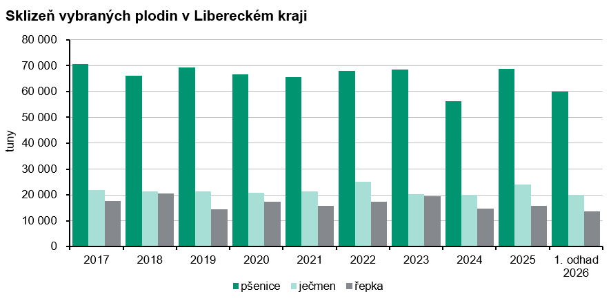 Graf: Sklizeň vybraných plodin v Libereckém kraji