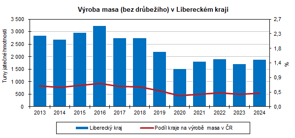 Graf: Výroba masa (bez drůbežího) v Libereckém kraji 