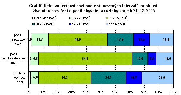 Graf 10 Relativní četnost obcí podle stanovených intervalů za oblast životního prostředí a podíl obyvatel a rozlohy kraje k 31. 12. 2005