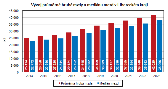 Graf: Vývoj průměrné hrubé mzdy a mediánu mezd v Libereckém kraji