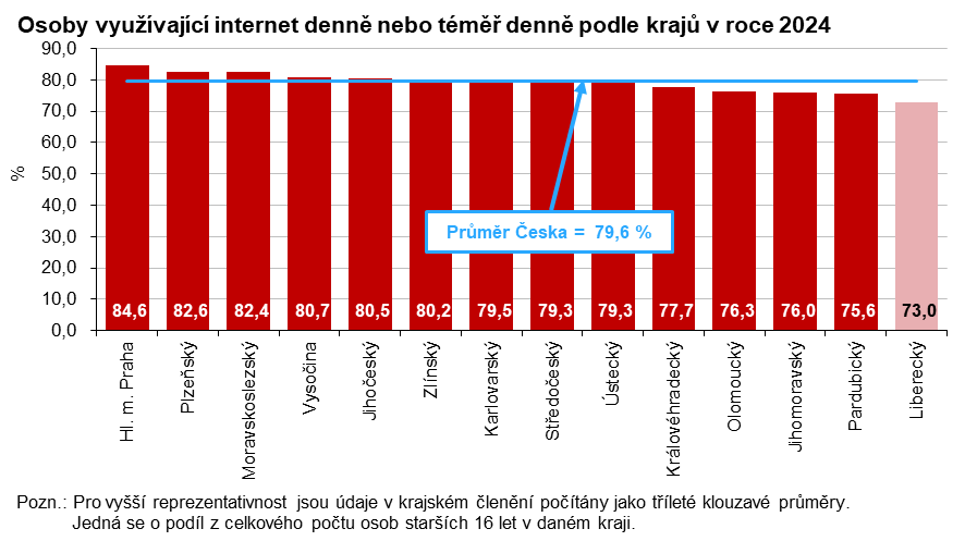 Graf: Osoby využívající internet denně nebo téměř denně podle krajů v roce 2024