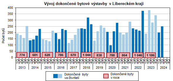 Graf: Vývoj dokončené bytové výstavby v Libereckém kraji