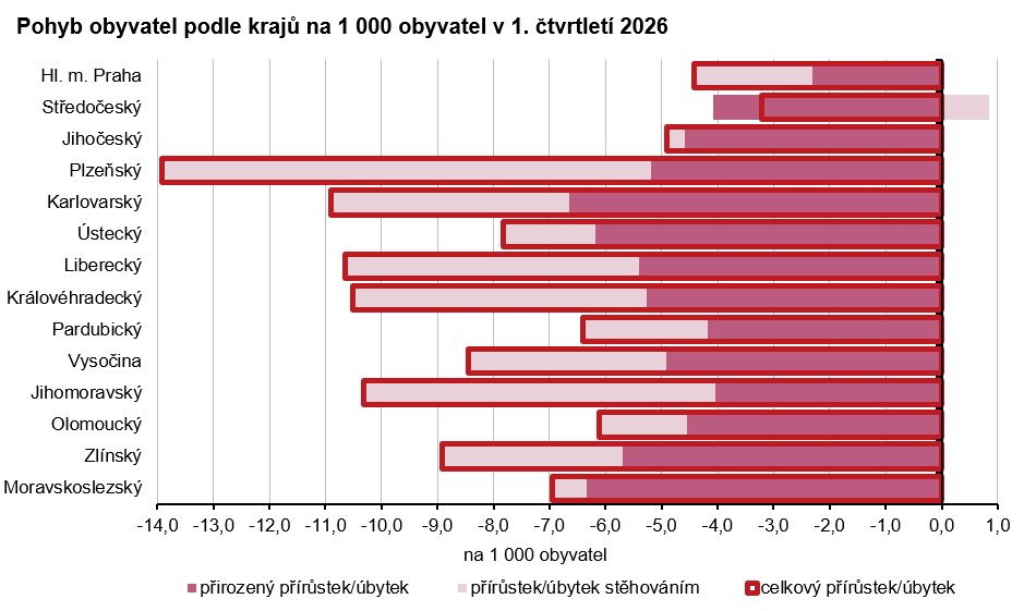 Graf: Pohyb obyvatel podle krajů na 1 000 obyvatel v 1. čtvrtletí 2026