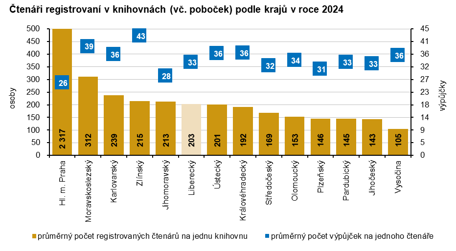 Graf: Čtenáři registrovaní v knihovnách (vč. poboček) podle krajů v roce 2024