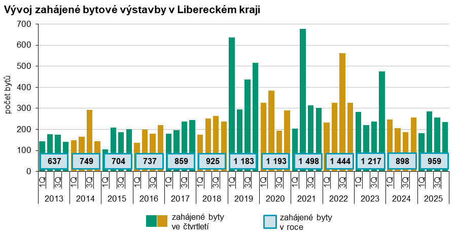 Graf: Vývoj zahájené bytové výstavby v Libereckém kraji 
