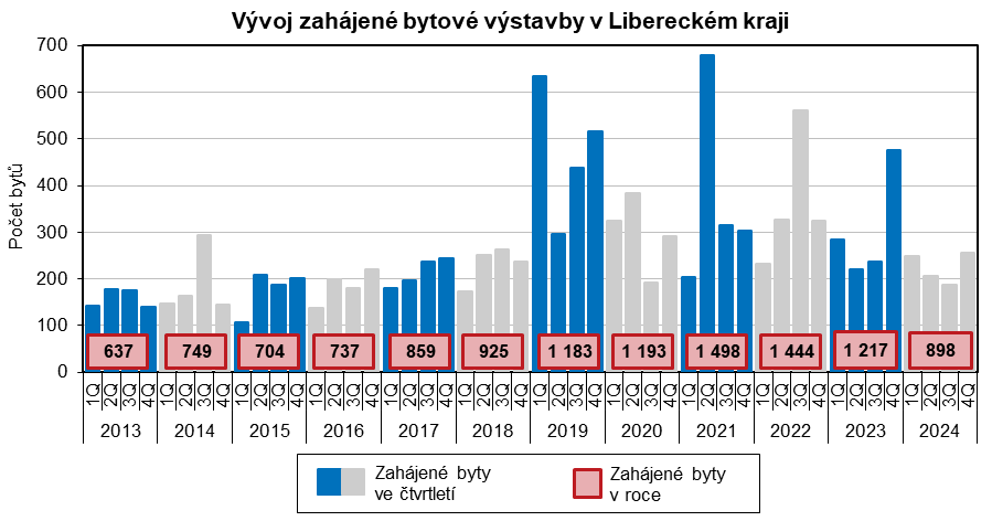 Graf: Vývoj zahájené bytové výstavby v Libereckém kraji 