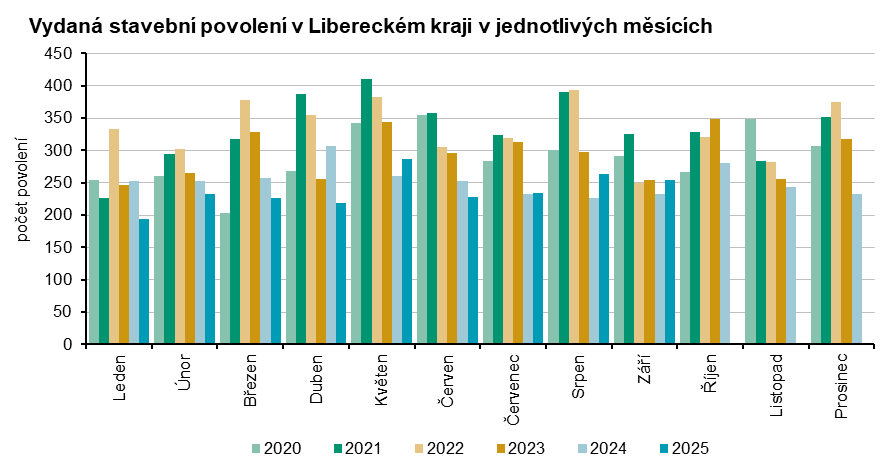 Graf: Vydaná stavební povolení v Libereckém kraji v jednotlivých měsících 