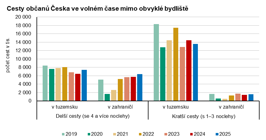 Graf - Cesty občanů Česka ve volném čase mimo obvyklé bydliště