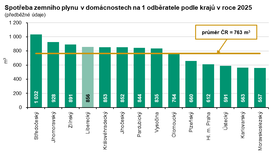 Graf: Spotřeba zemního plynu v domácnostech na 1 odběratele podle krajů v roce 2025 