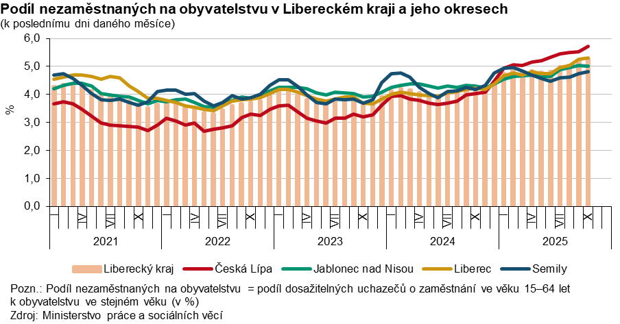 Graf: Podíl nezaměstnaných na obyvatelstvu v Libereckém kraji a jeho okresech