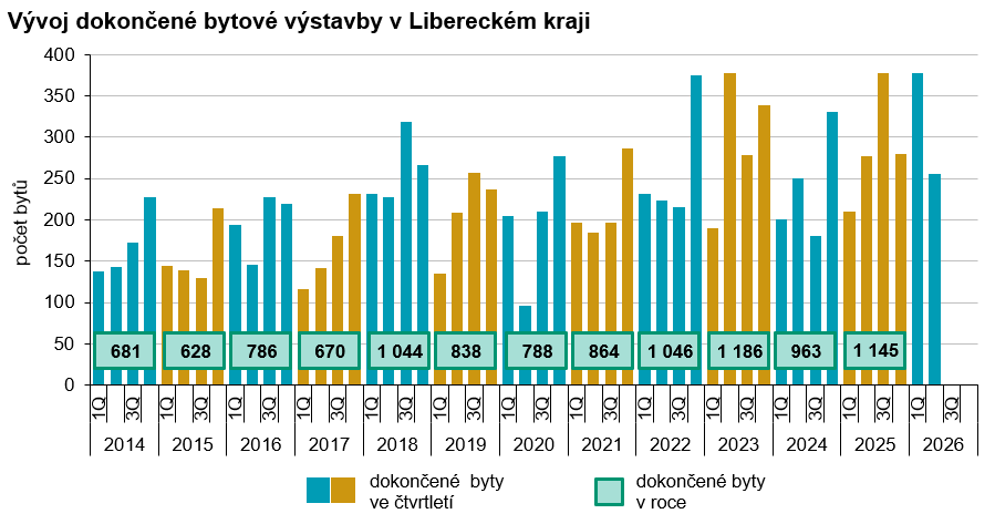 Graf: Vývoj dokončené bytové výstavby v Libereckém kraji 