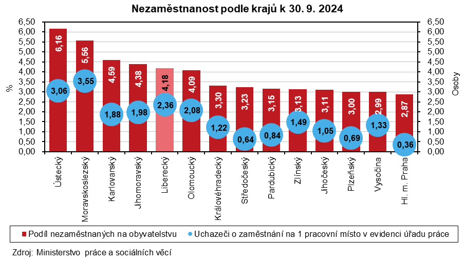 Graf - Nezaměstnanost podle krajů k 30. 9. 2024