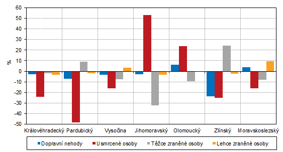 Graf: Meziroční změna nehodovosti podle krajů (rok 2024/rok 2023)