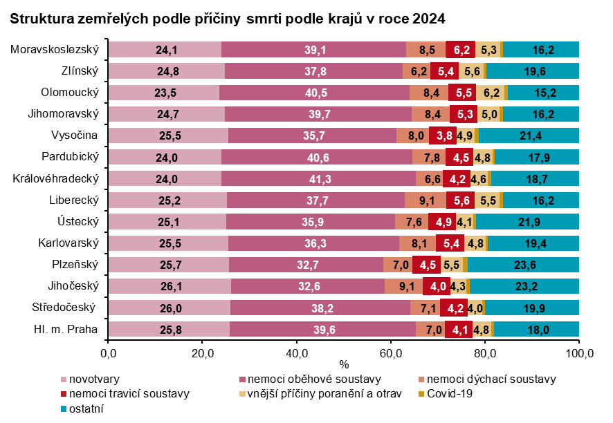 Graf: Struktura zemřelých podle příčiny smrti podle krajů v roce 2024
