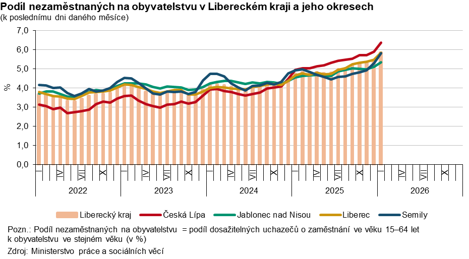 Graf: Podíl nezaměstnaných na obyvatelstvu v Libereckém kraji a jeho okresech