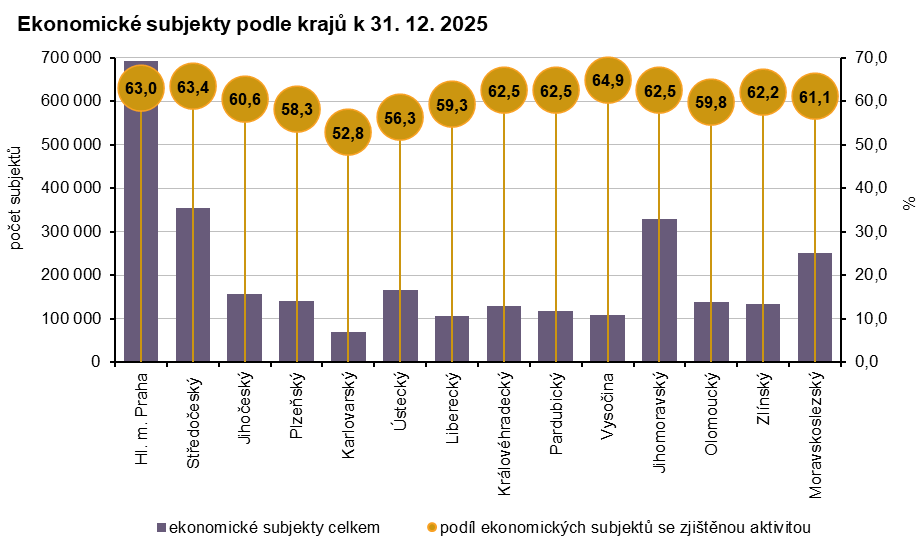 Graf: Ekonomické subjekty podle krajů k 31. 12. 2025