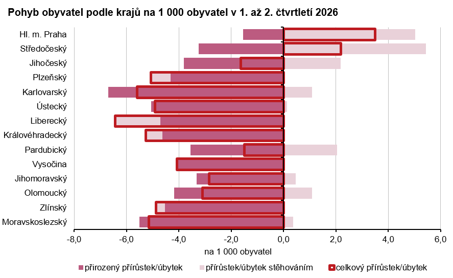 Graf: Pohyb obyvatel podle krajů na 1 000 obyvatel v 1. až 2. čtvrtletí 2026