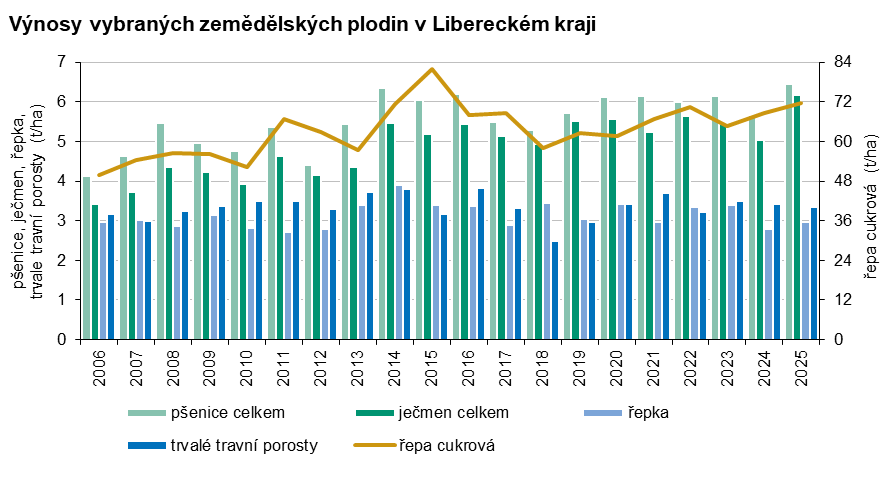 Graf - Výnosy vybraných zemědělských plodin v Libereckém kraji  